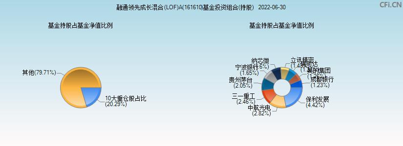 融通领先成长混合161610基金净值_基