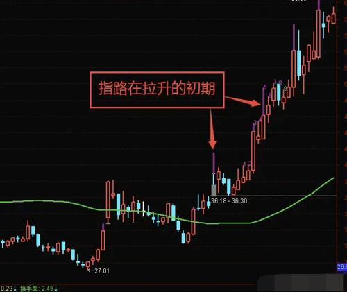 股票仙人指路的正确走法 股票仙人指路是好