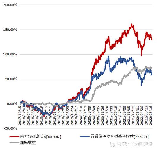 基金定投