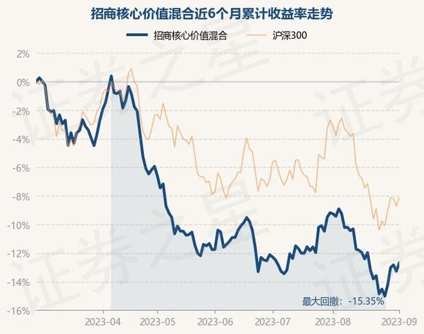 招商核心价值混合净值 招商价值基金今日净