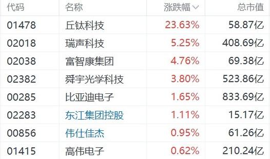 瑞声科技控股有限公司股票代码 瑞声科技股