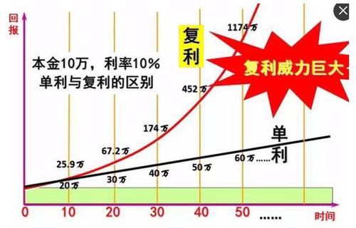 基金红利再投资是复利吗_基金复利投资