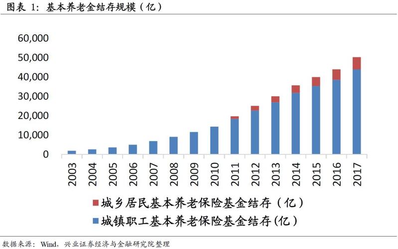 养老基金