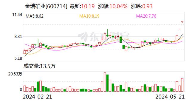 紫金矿业股票行情走势_金瑞矿业股票行情