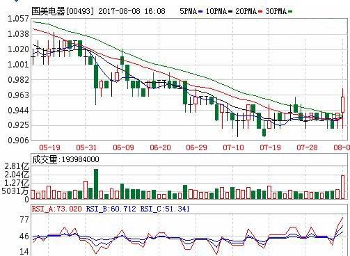 美的股票今日价格行情查询_国美电器股票行