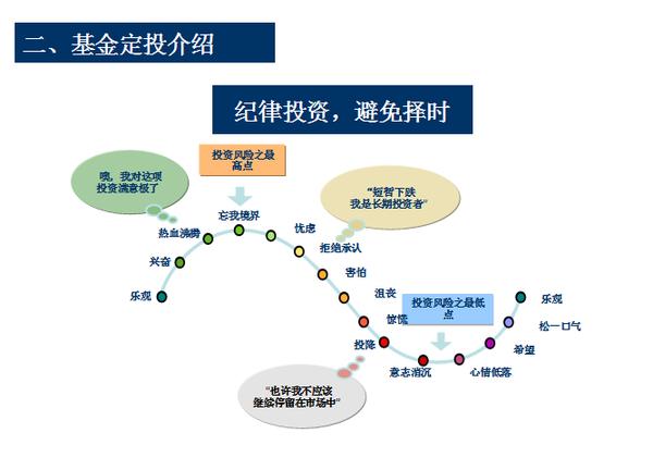 基金定投