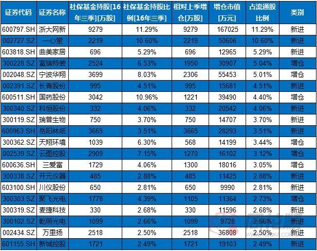 社保基金