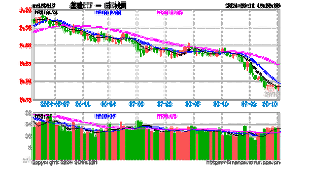 基金净申