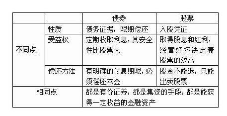 股票投资和债券投资的区别 股票和公司债券