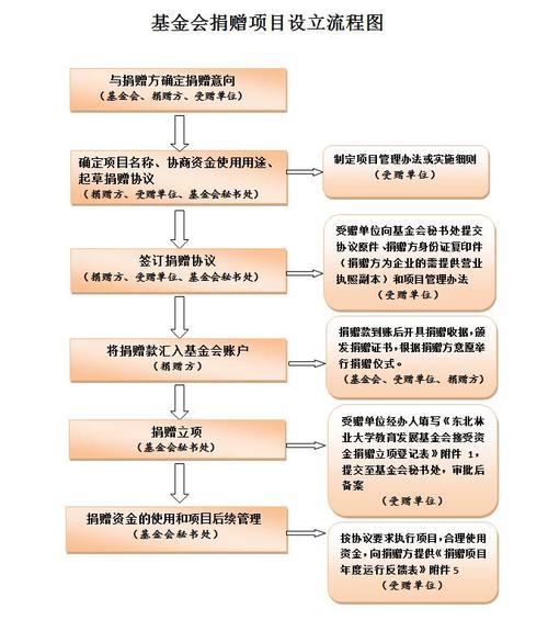 成立基金公司的条件和程序 怎样成立基金会