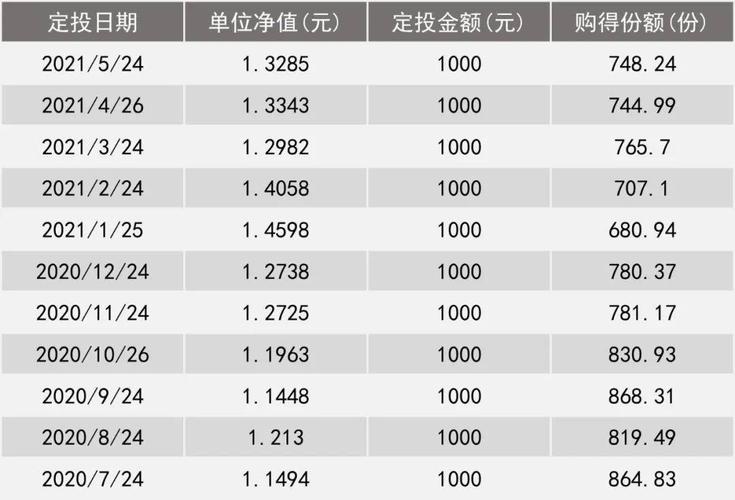 基金定投基金经理基金规模 基金投资规模