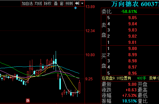 万向德农股票怎么样 顺鑫农业股票股吧