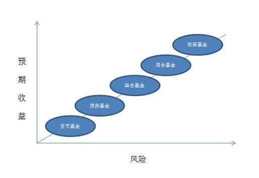 各种基金