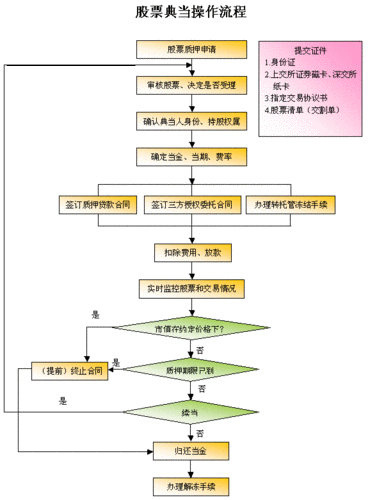 股票质押规则详解：操作指引与风险控制