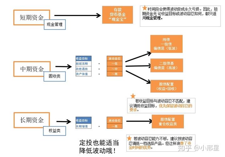 组合原则 相关性低基金组合