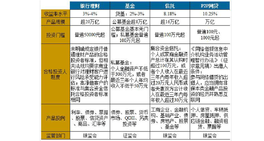 理财基金