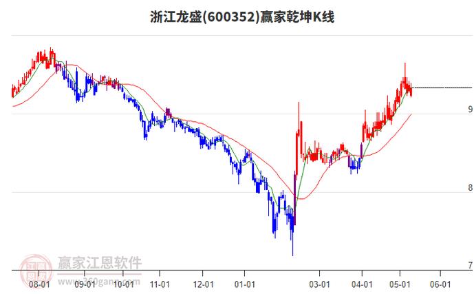 浙江龙盛股票行情 浙江龙盛股票股吧