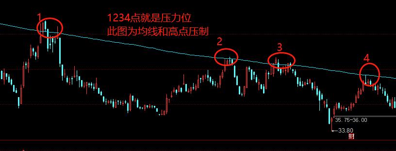 股票的压力位和支撑位是什么意思 股票如何